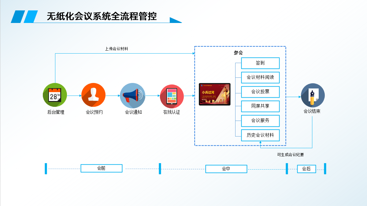 小兵无纸化会议系统-会议全流程管控