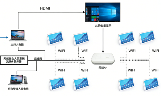 本地无纸化会议四层核心架构