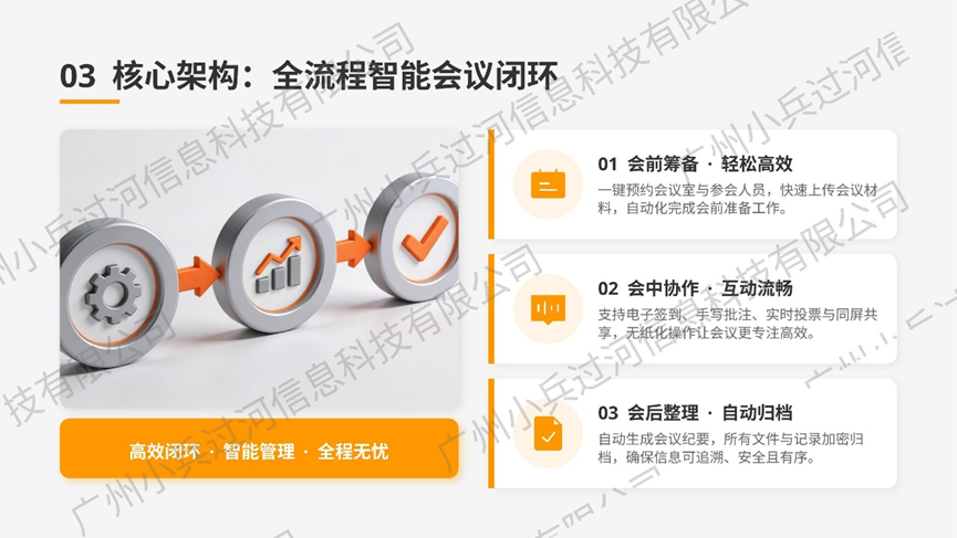 ppt-6-03 核心架构:全流程智能会议闭环