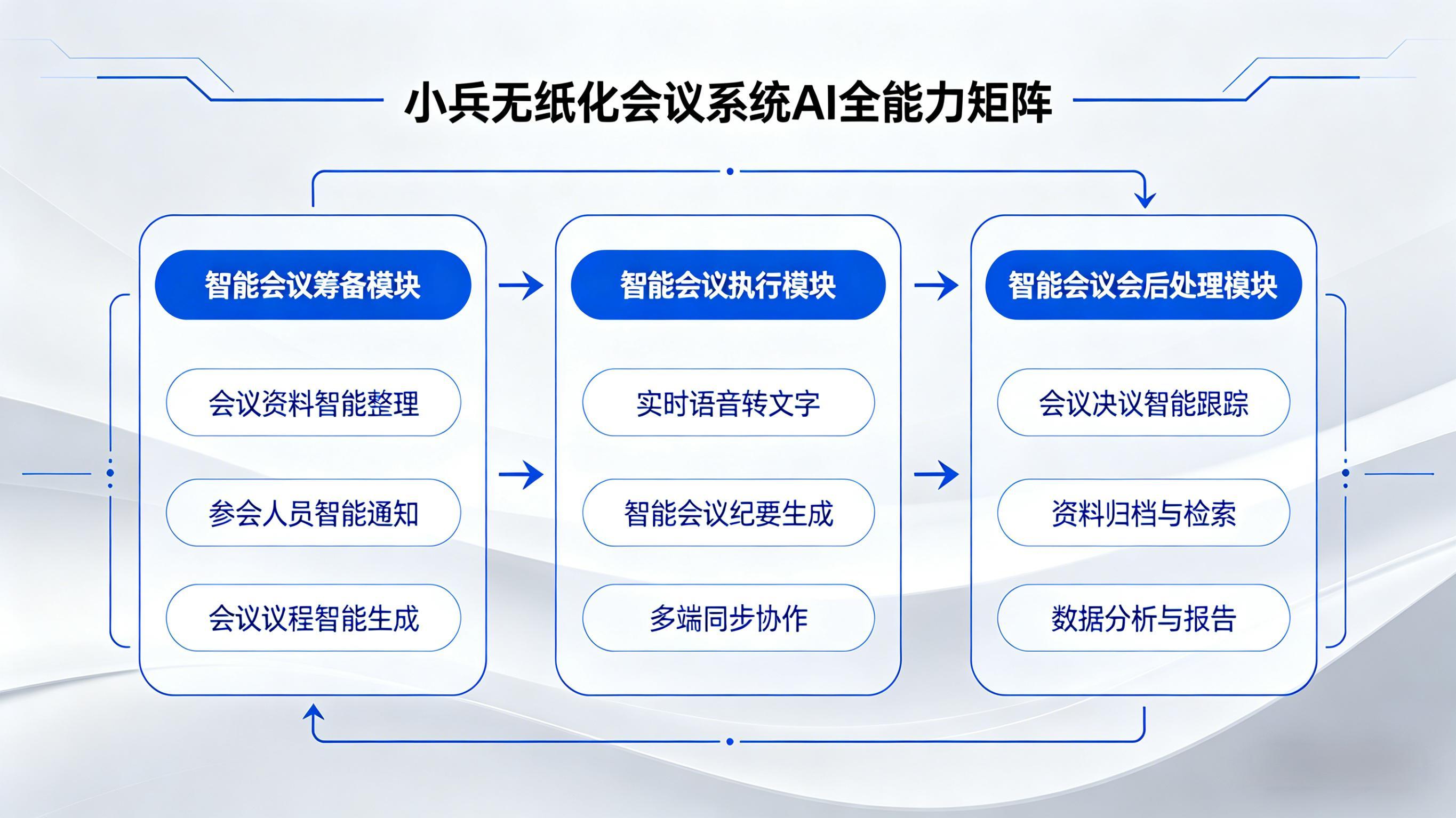 小兵无纸化会议系统AI全能力矩阵