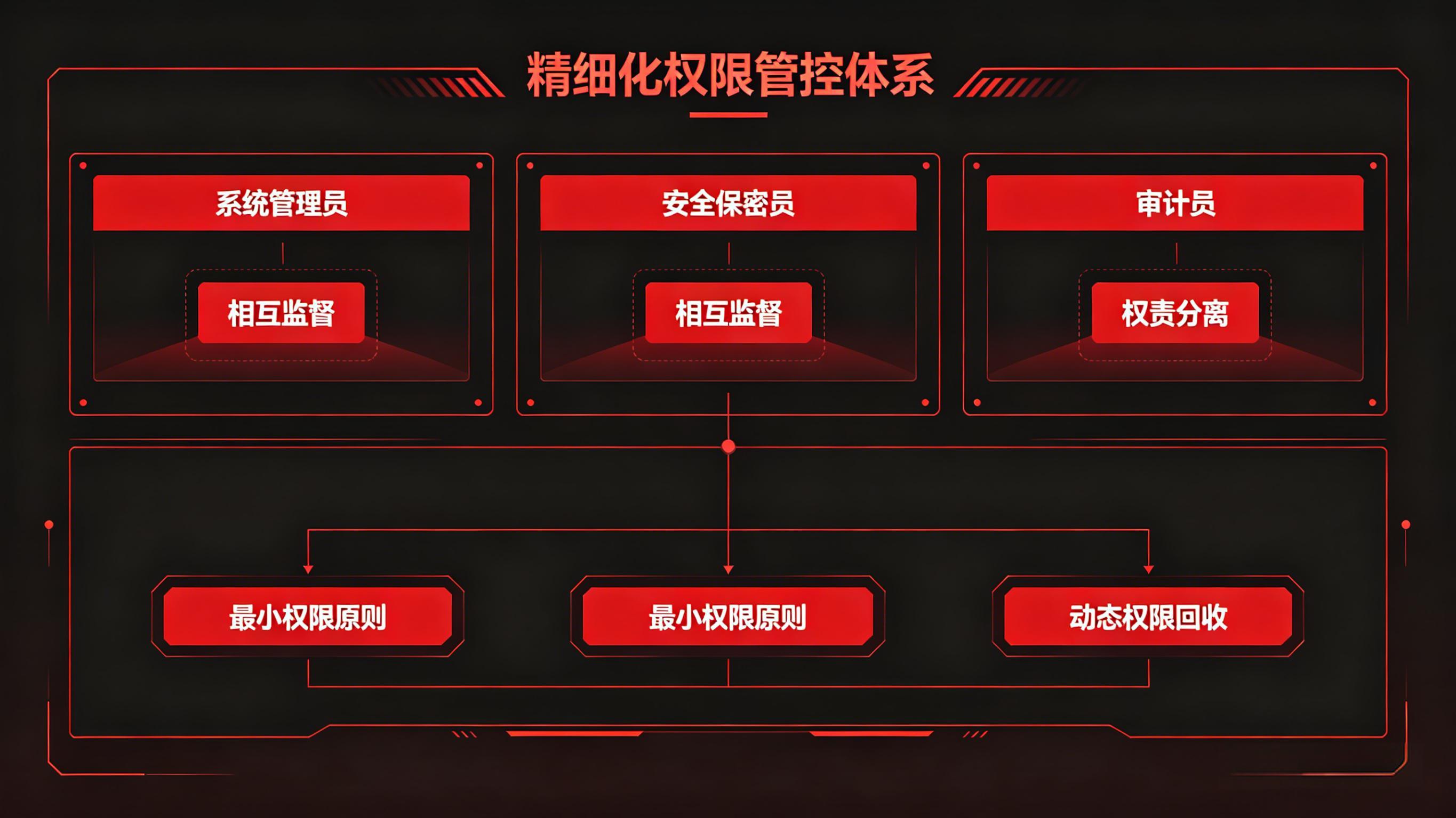 精细化权限管控