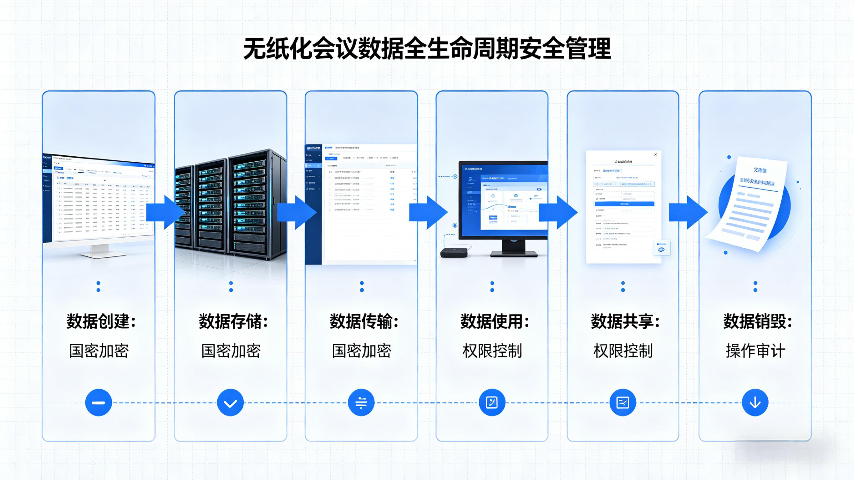 小兵无纸化会议数据全生命周期安全管理