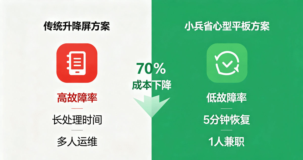 运维成本直降70%