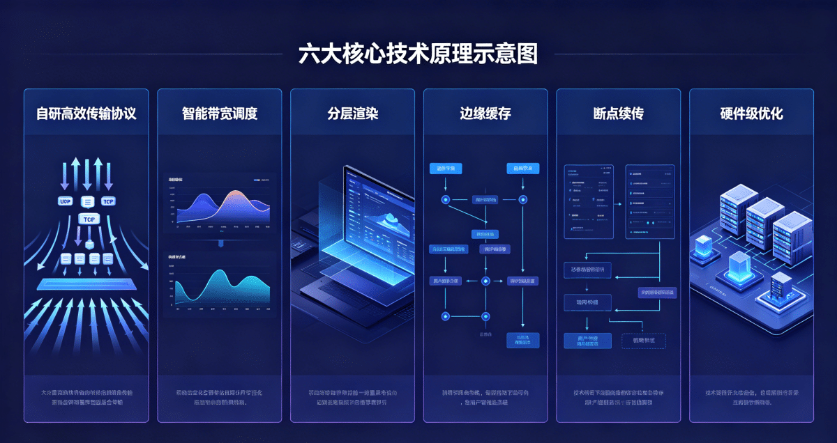 六大核心技术原理 六大核心技术原理