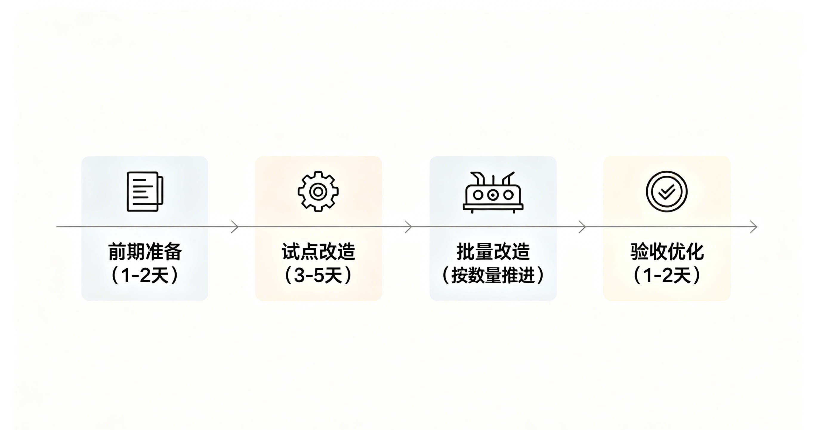 改造实施流程