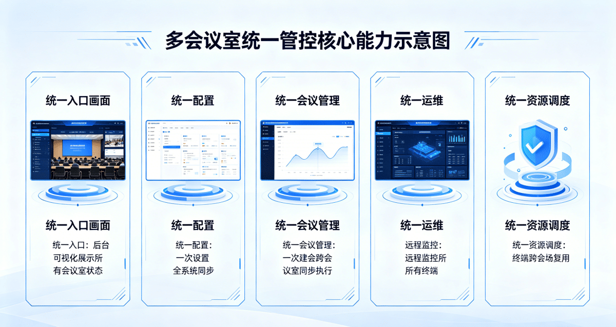 多会议室统一管理核心能力 多会议室统一管理核心能力