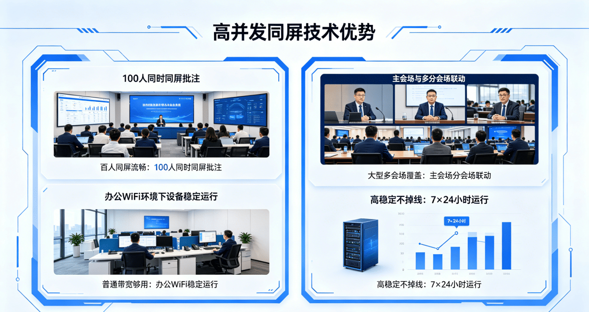 高并发同屏技术优势 高并发同屏技术优势