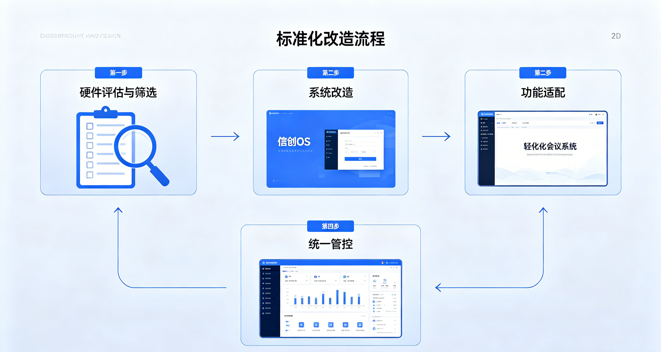 标准化改造流程