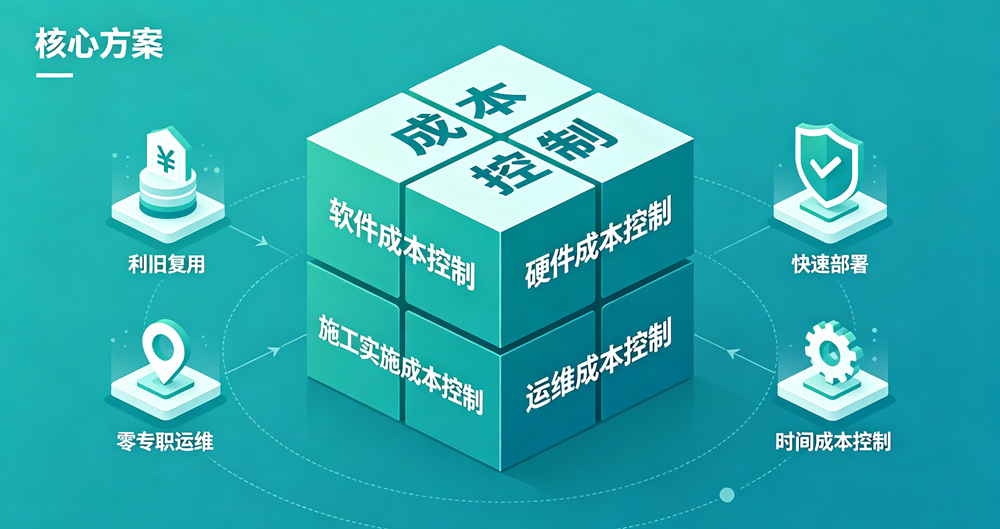 核心方案