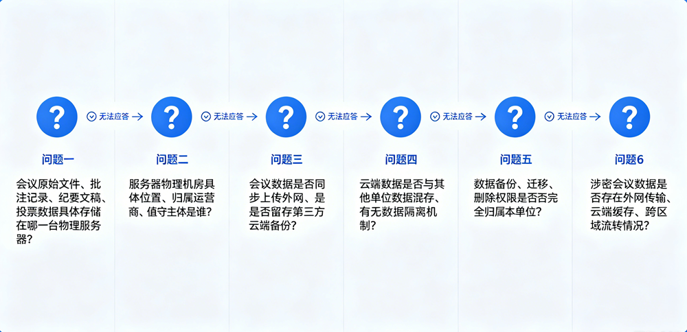 督查现场安全问题