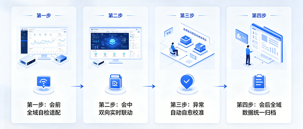 多系统协同运行流程 多系统协同运行流程