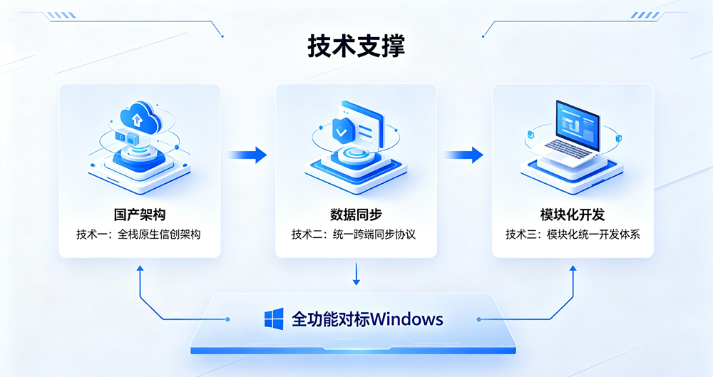 技术支撑 技术支撑