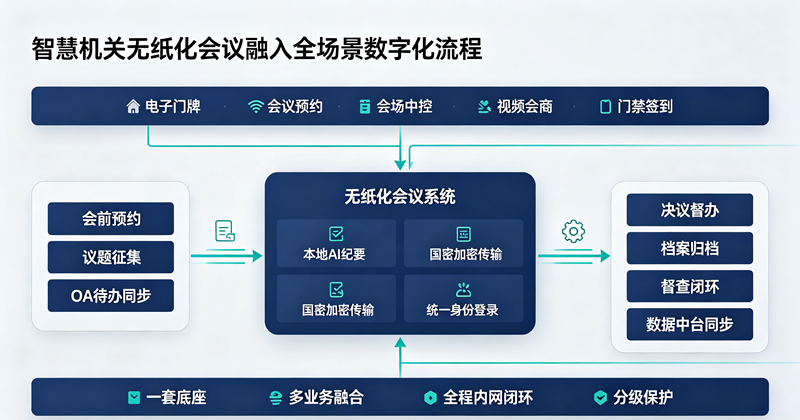 无纸化全场景数字化流程 无纸化全场景数字化流程