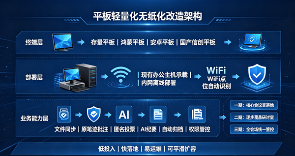 无纸化改造架构