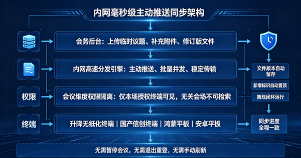 同步架构