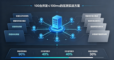 无纸化会议高并发压测方案 无纸化会议高并发压测方案