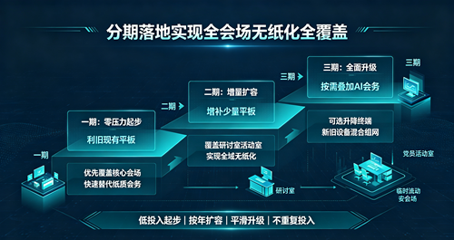 分期落地实现全覆盖