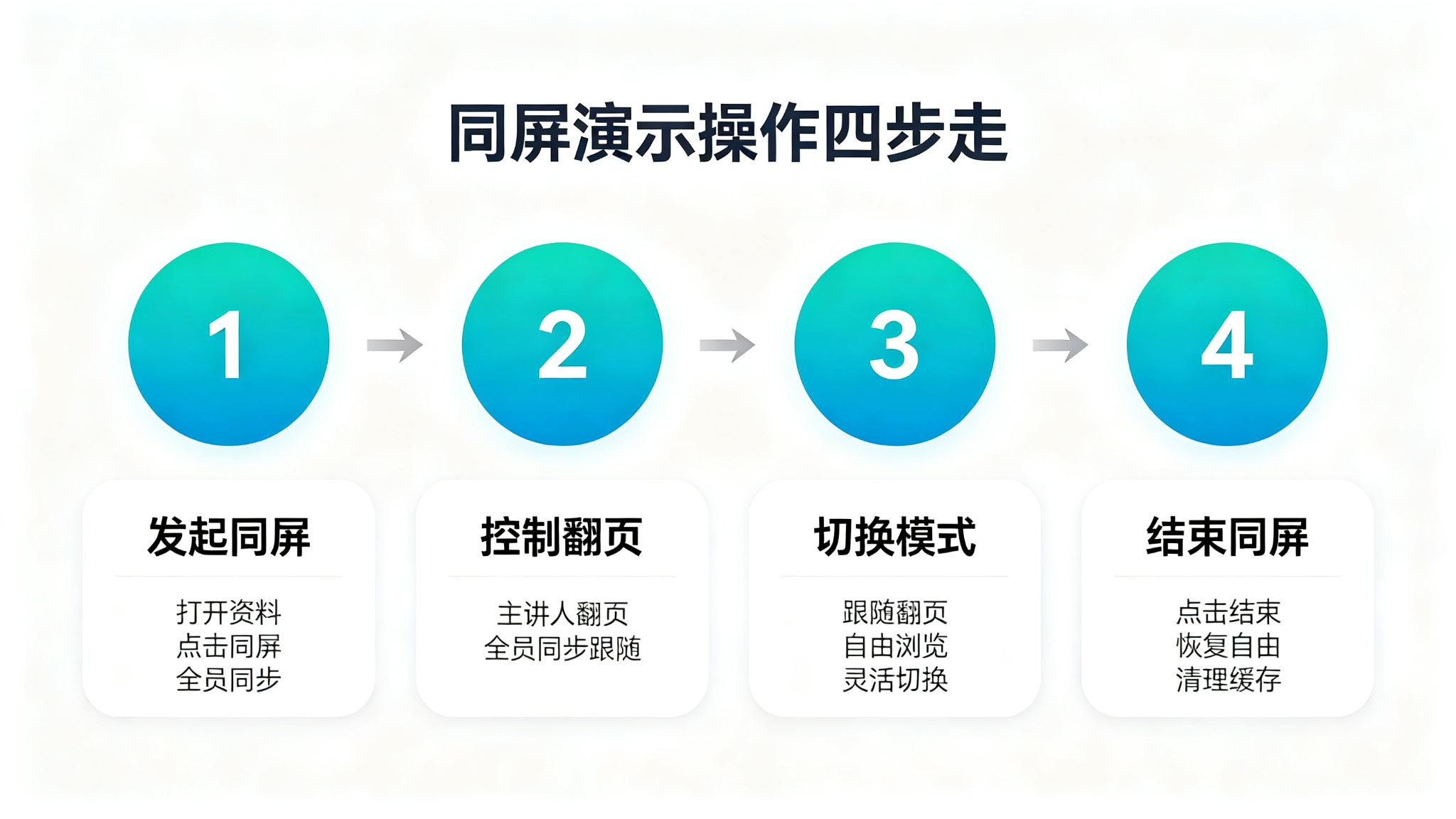 操作四步走 操作四步走
